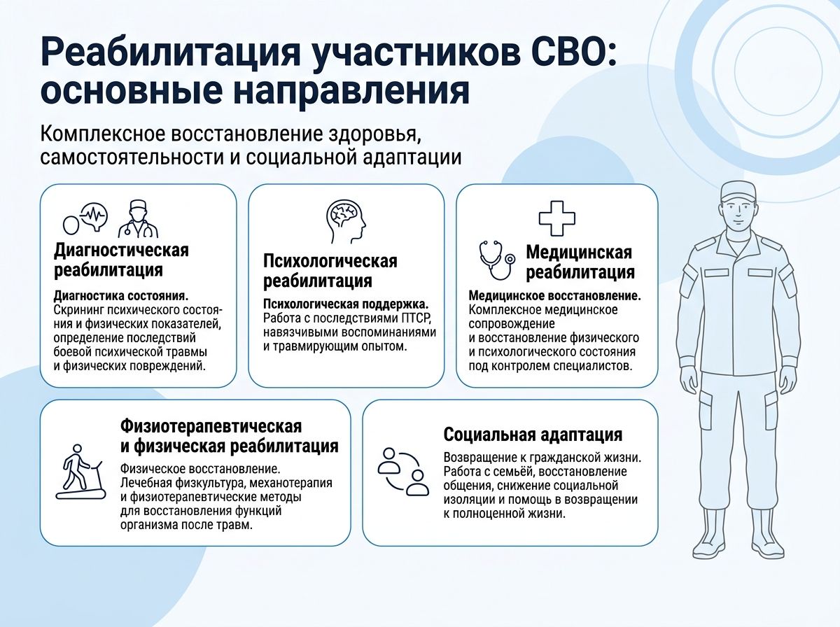 Реабилитация участников СВО в Молодечно инфографика